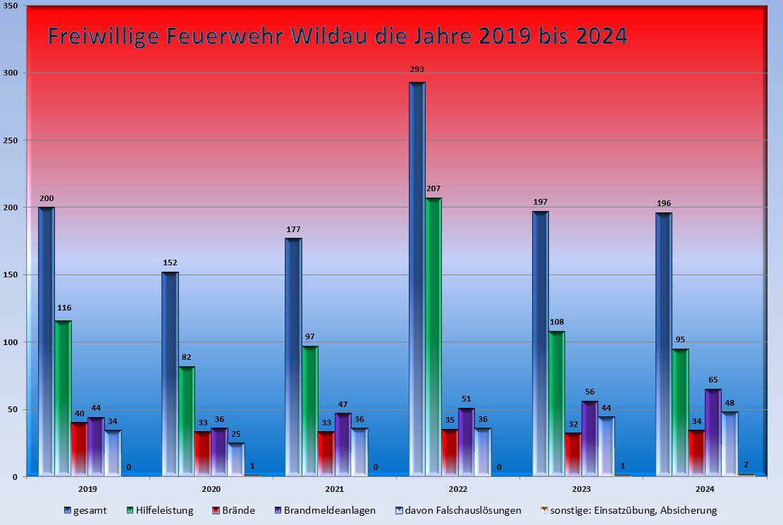 Statistik 2019 2024